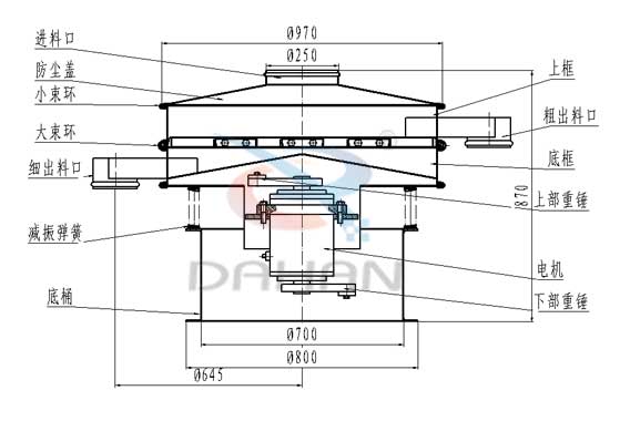 直徑1000型塑料振動篩結構圖：進料口，防塵蓋，小束環，大束環，細出料口，減振彈簧，上框，粗出料口，底框，上部重錘，電機，下部重錘，底桶等。