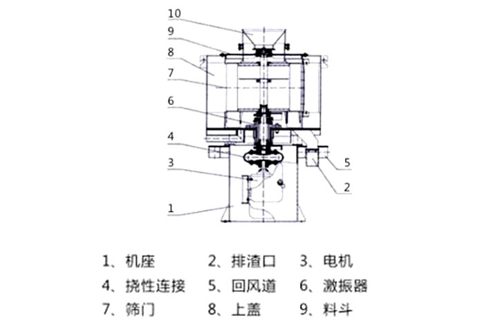 氣流篩結構:1:機座2:排渣口3:電機5:回風道8:上蓋。