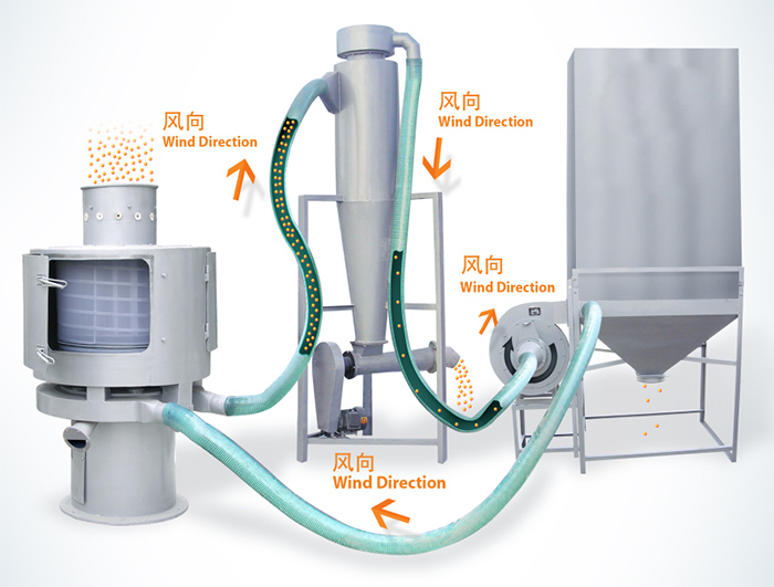 氣流篩篩分順序:物料進入氣流篩進料口通過風向傳送到另一個配套設備中進行最后進行收集。
