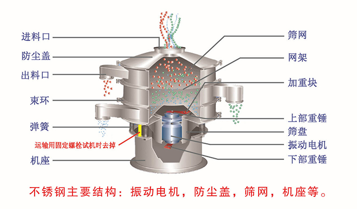 網架，篩網，機座，出料口，防塵蓋，篩盤等。
